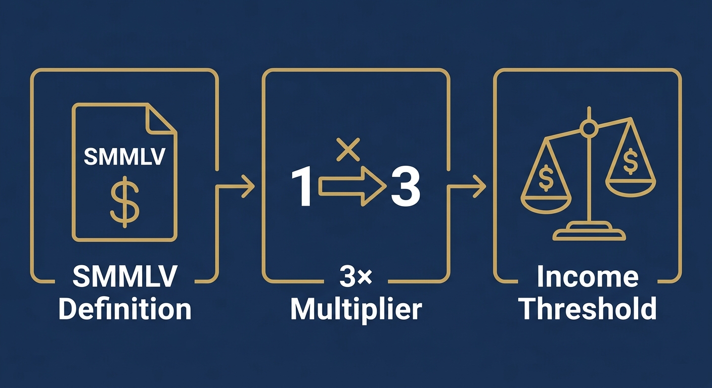 Infographic with three connected boxes on a navy blue background explaining Colombia's pensionado visa income requirement: SMMLV definition, the 3× multiplier, and the income threshold, with gold icons and white labels.