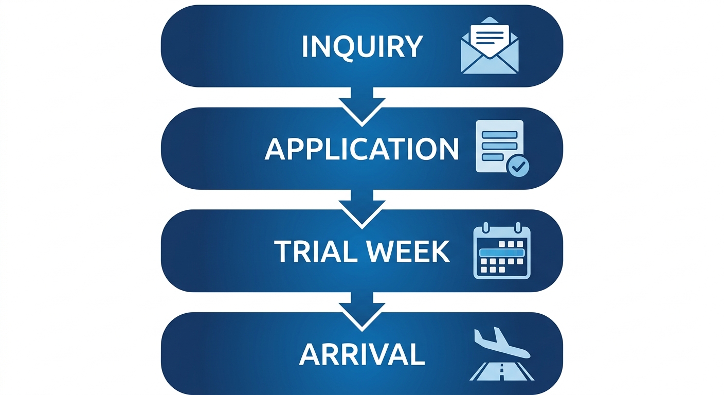 Vertical process flow diagram showing four steps to move into a veteran residence in Colombia: Inquiry, Application, Trial Week, and Arrival.