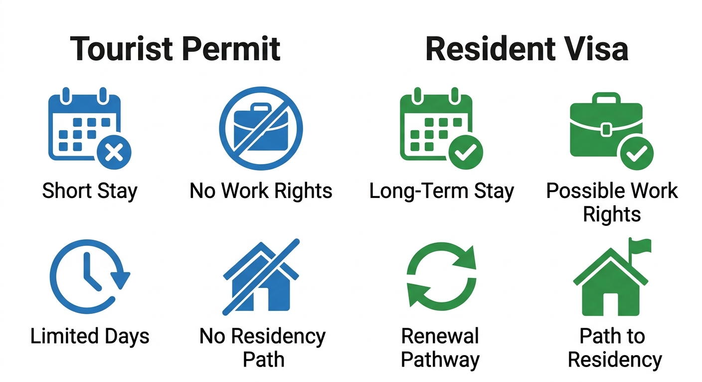 Side-by-side infographic comparing Tourist Permit and Resident Visa features with flat vector icons on a white background