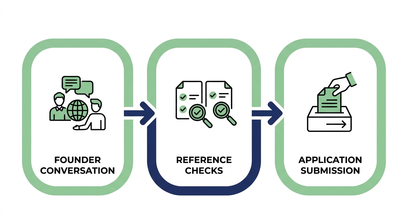 Horizontal process-flow diagram showing three steps to apply to the ColombiaLiving.vet veteran residence: Founder Conversation, Reference Checks, and Application Submission. Rounded boxes with line icons connected by arrows on a white background.