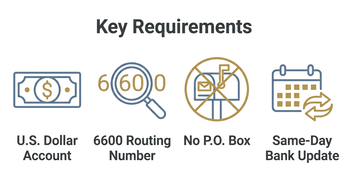 Infographic with four outlined icons in muted blue and gold on white background: U.S. dollar note, magnifying glass over 6600, crossed-out post office box, calendar with arrows. Labels in dark gray: U.S. Dollar Account, 6600 Routing Number, No P.O. Box, Same-Day Bank Update. Header: Key Requirements.